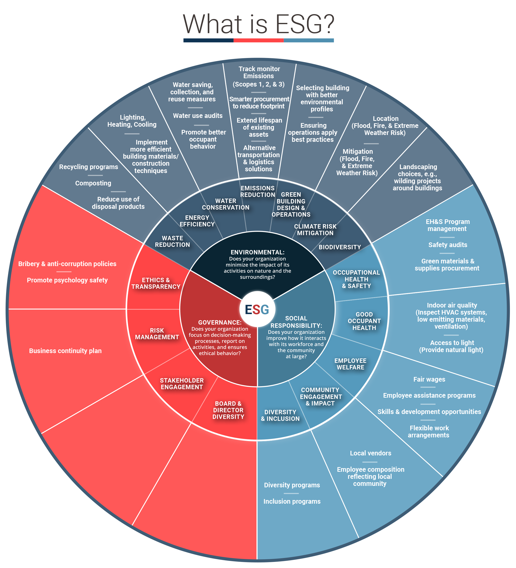 What is ESG? The 7 Steps Model